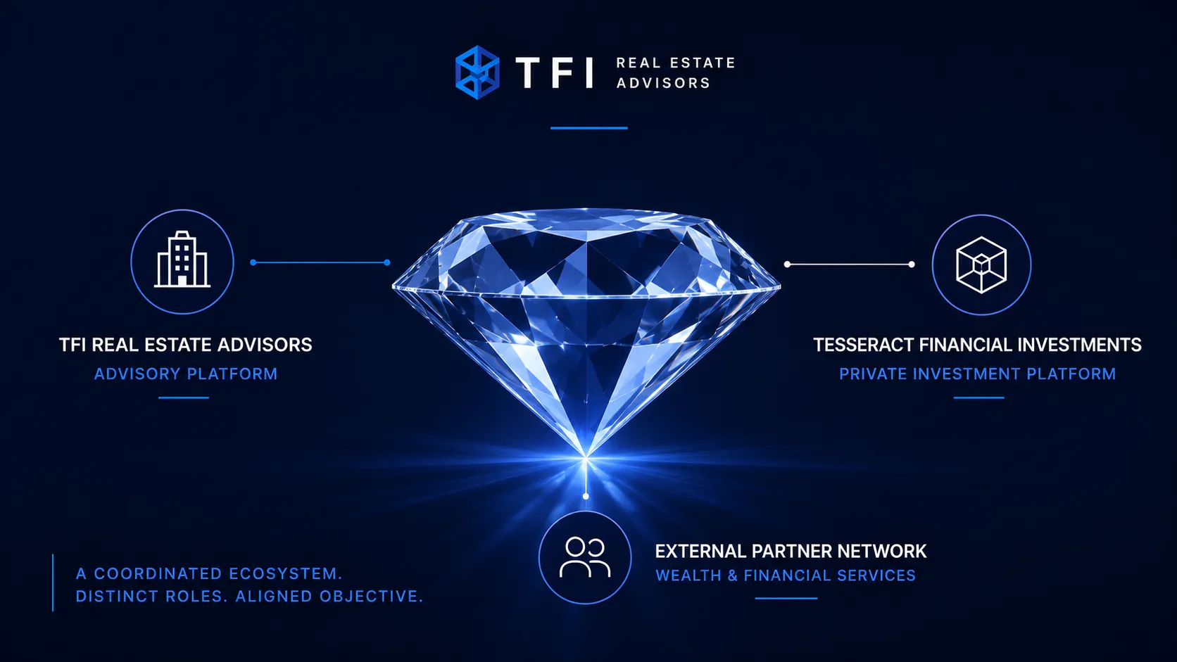 TFI real estate advisory, brokerage, underwriting, and private investment relationships organized by role