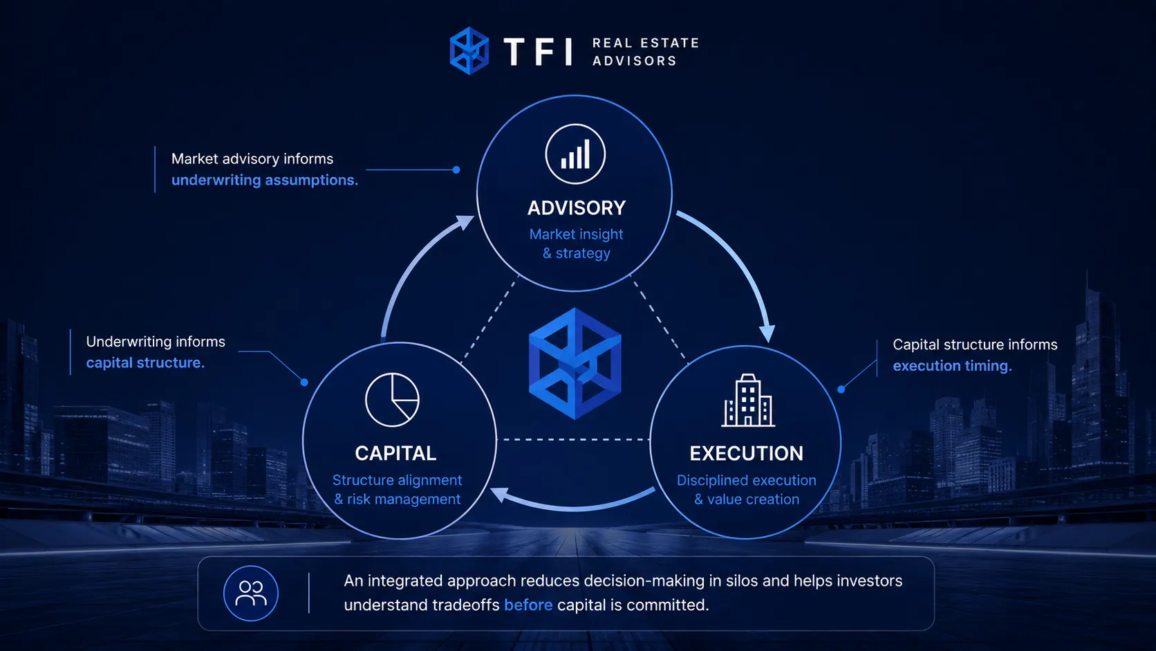 Real estate advisory, underwriting, capital structure, and transaction execution working together